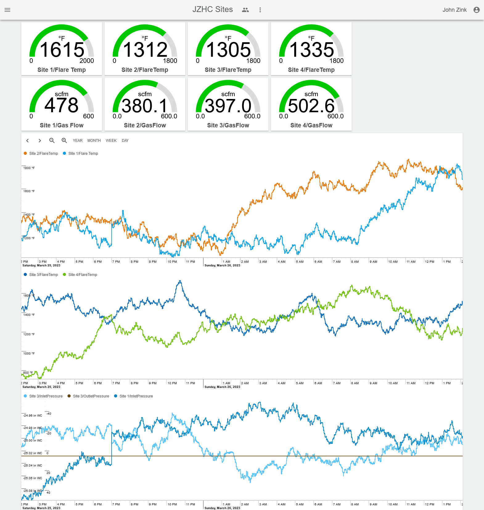 Clarity Dashboard Clarity dashboard of sensor data.