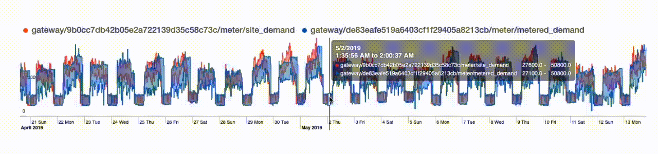 Effortless Navigation Graphic showing zooming features on graphs.